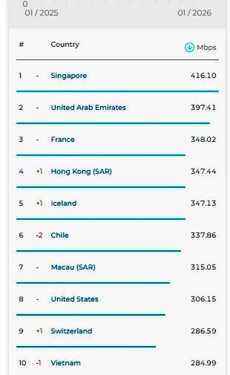 اعلام جایگاه جهانی ایران در سرعت اینترنت + نمودار اعلام جایگاه جهانی ایران در سرعت اینترنت + نمودار