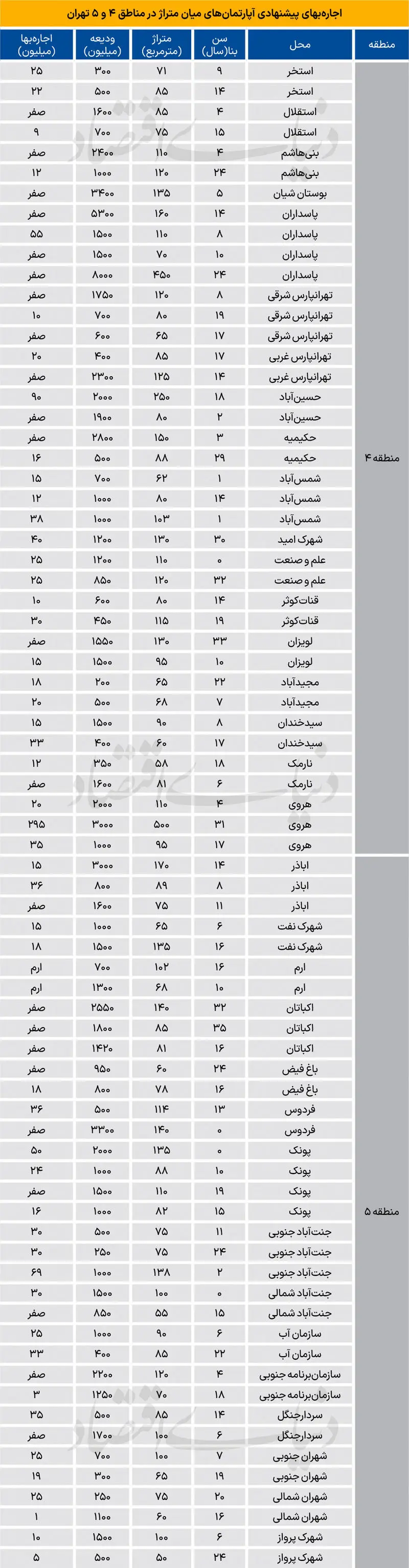 قیمت رهن و اجاره آپارتمان در شرق و غرب تهران از تهرانپارس تا پونک قیمت رهن و اجاره آپارتمان در شرق و غرب تهران از تهرانپارس تا پونک
