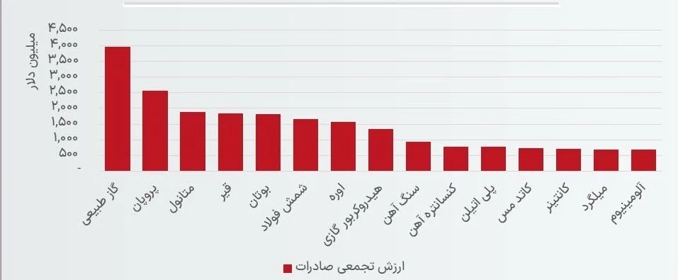 نرخ گاز صادراتی ایران ۱۹ سنت به ازای هر مترمکعب نرخ گاز صادراتی ایران ۱۹ سنت به ازای هر مترمکعب