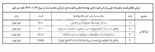 افزایش قیمت مرغ در بازار
