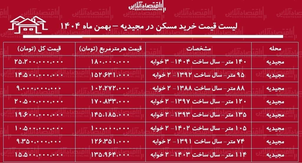 قیمت خرید آپارتمان ۱۲۰ متری در مجیدیه تهران