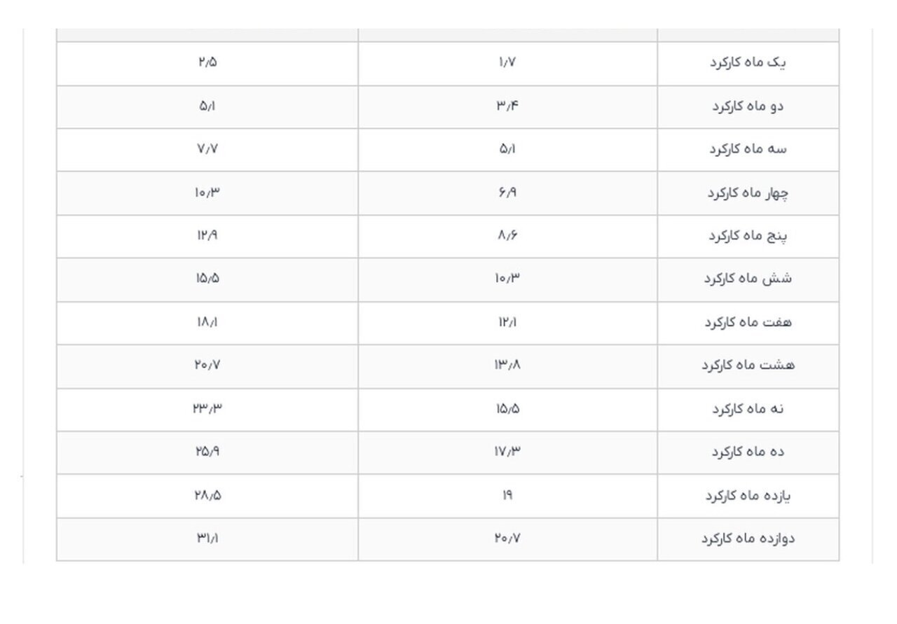 مبلغ نهایی عیدی کارگران و بازنشستگان اعلام شد مبلغ نهایی عیدی کارگران و بازنشستگان اعلام شد