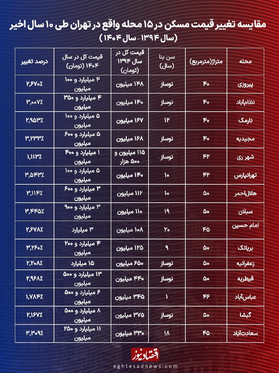 مقایسه قیمت مسکن در ۱۵ محله تهران از ۱۳۹۴ تا ۱۴۰۴