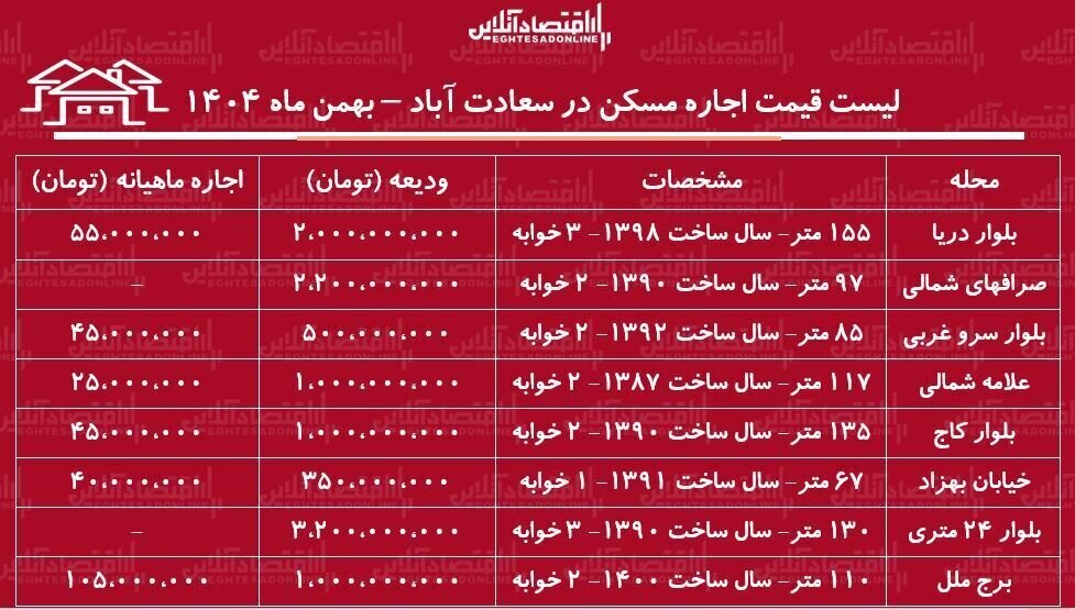 جدیدترین قیمت اجاره مسکن در سعادتآباد جدیدترین قیمت اجاره مسکن در سعادتآباد