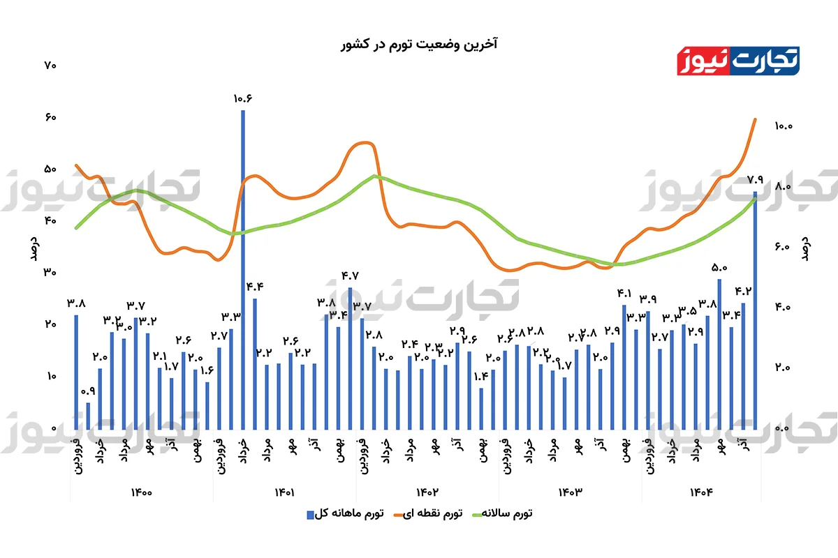 تورم ۹۰ درصدی خوراکی‌ها در دی‌ماه ۱۴۰۴