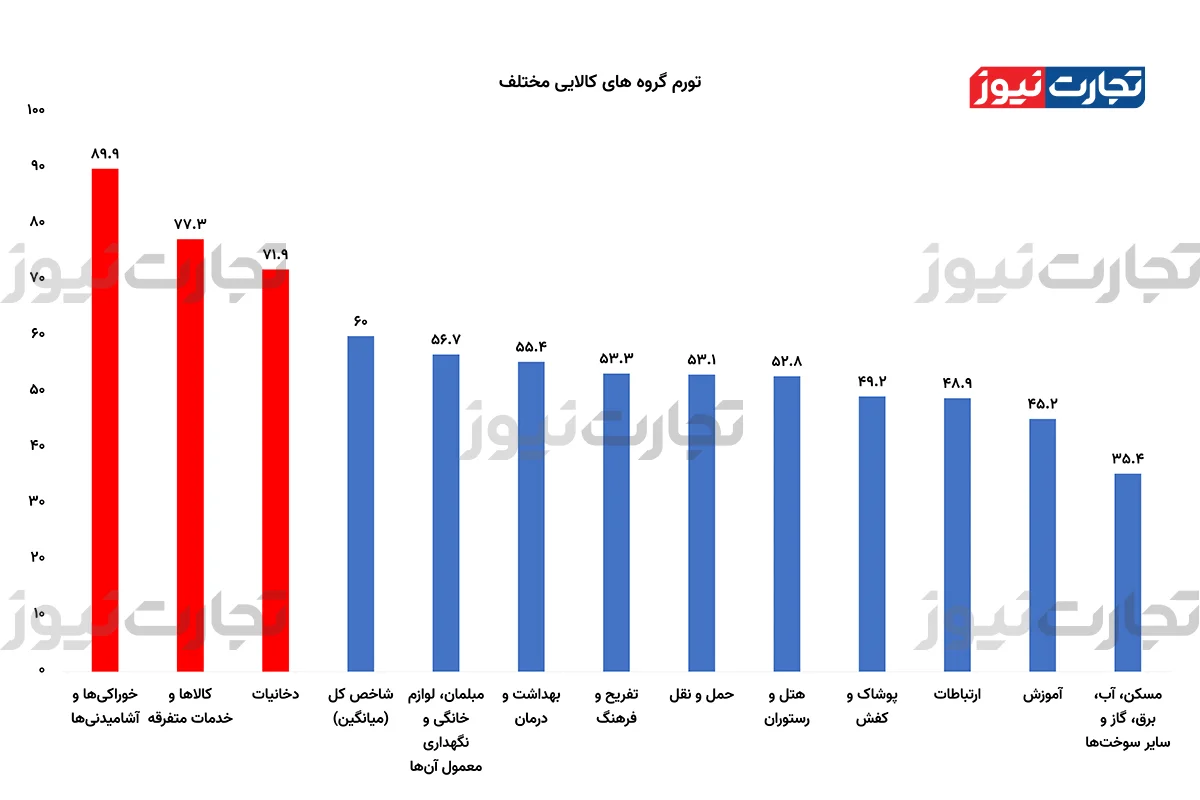 تورم ۹۰ درصدی خوراکی‌ها در دی‌ماه ۱۴۰۴