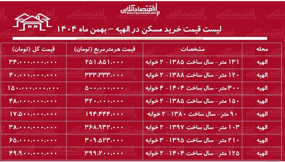 قیمت مسکن در الهیه تهران