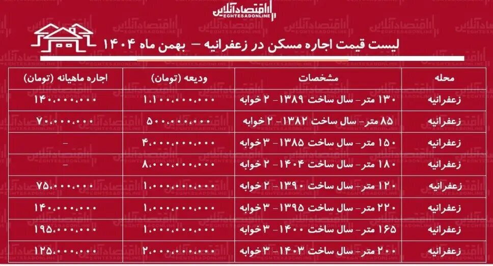 قیمت رهن و اجاره یک آپارتمان دو خوابه در زعفرانیه تهران قیمت رهن و اجاره یک آپارتمان دو خوابه در زعفرانیه تهران