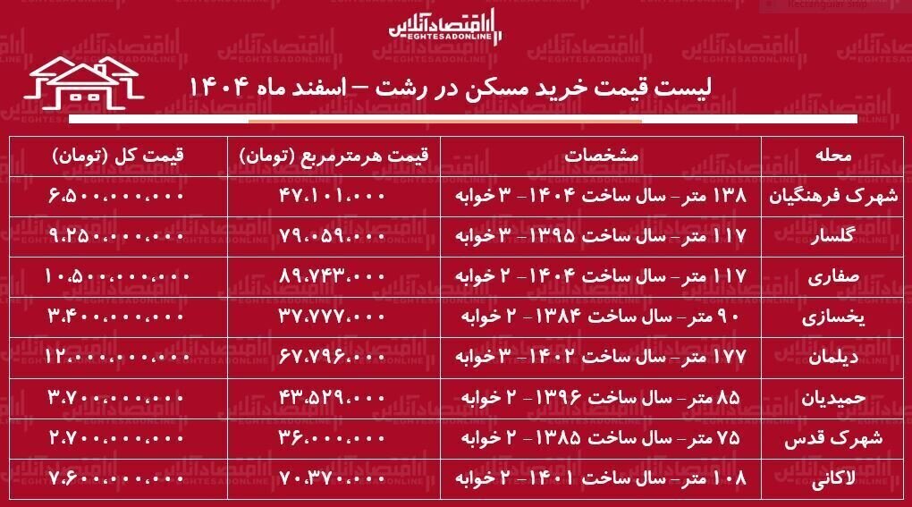 قیمت یک آپارتمان ۲ خوابه در محلات مختلف رشت