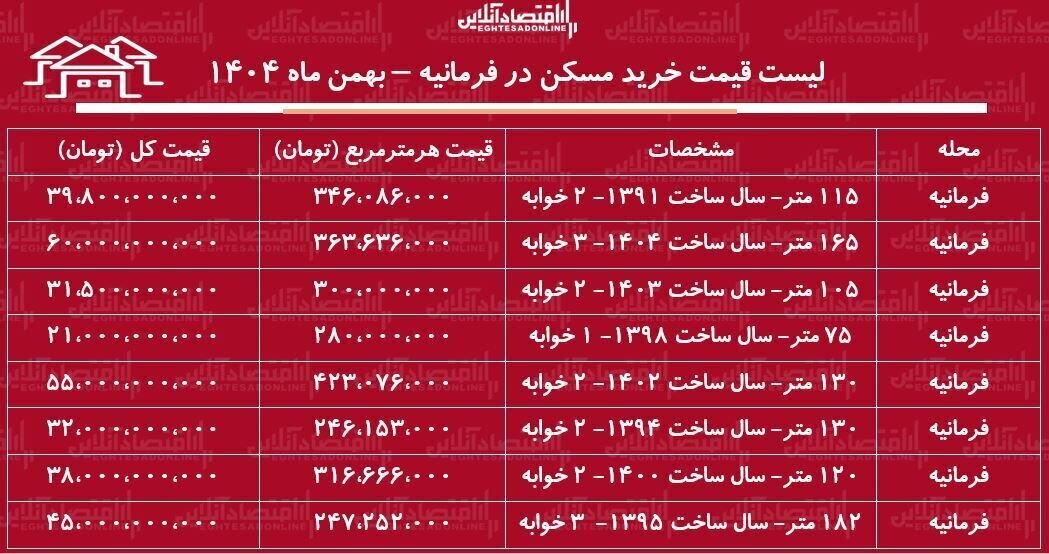 قیمت آپارتمان ۷۵ متری در فرمانیه تهران قیمت آپارتمان ۷۵ متری در فرمانیه تهران