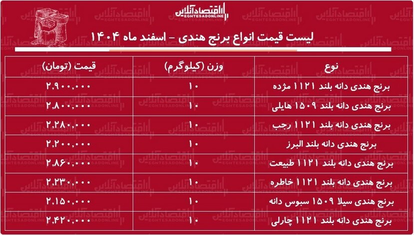 قیمت جدید انواع برنج هندی ۲ اسفند ۱۴۰۴