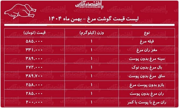 قیمت مرغ امروز ۲ اسفند ۱۴۰۴