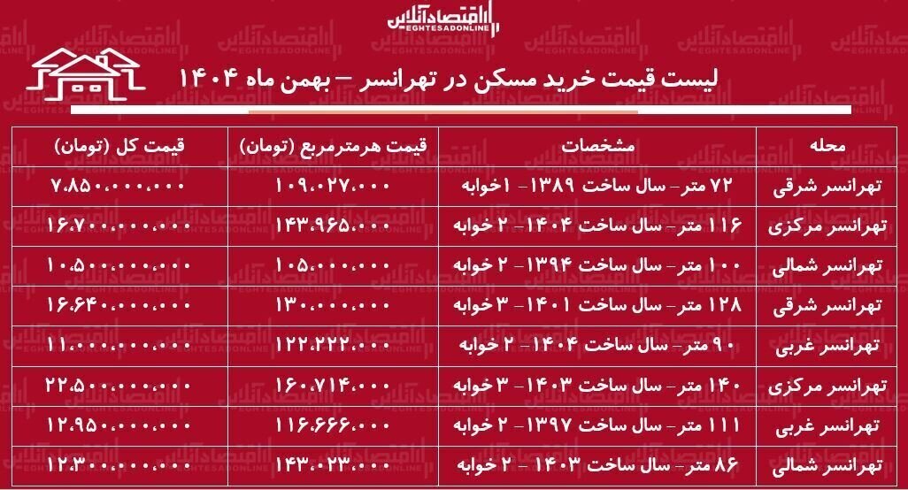 خرید یک آپارتمان ۱۰۰ متری در تهرانسر چقدراست؟