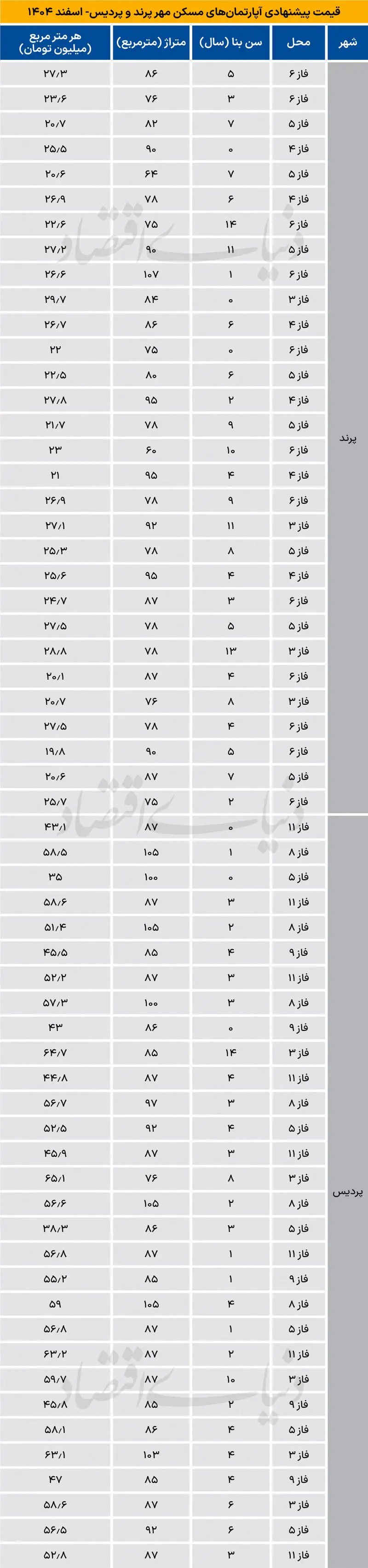 قیمت خرید آپارتمان مسکونی در پردیس و پرند چقدر است؟