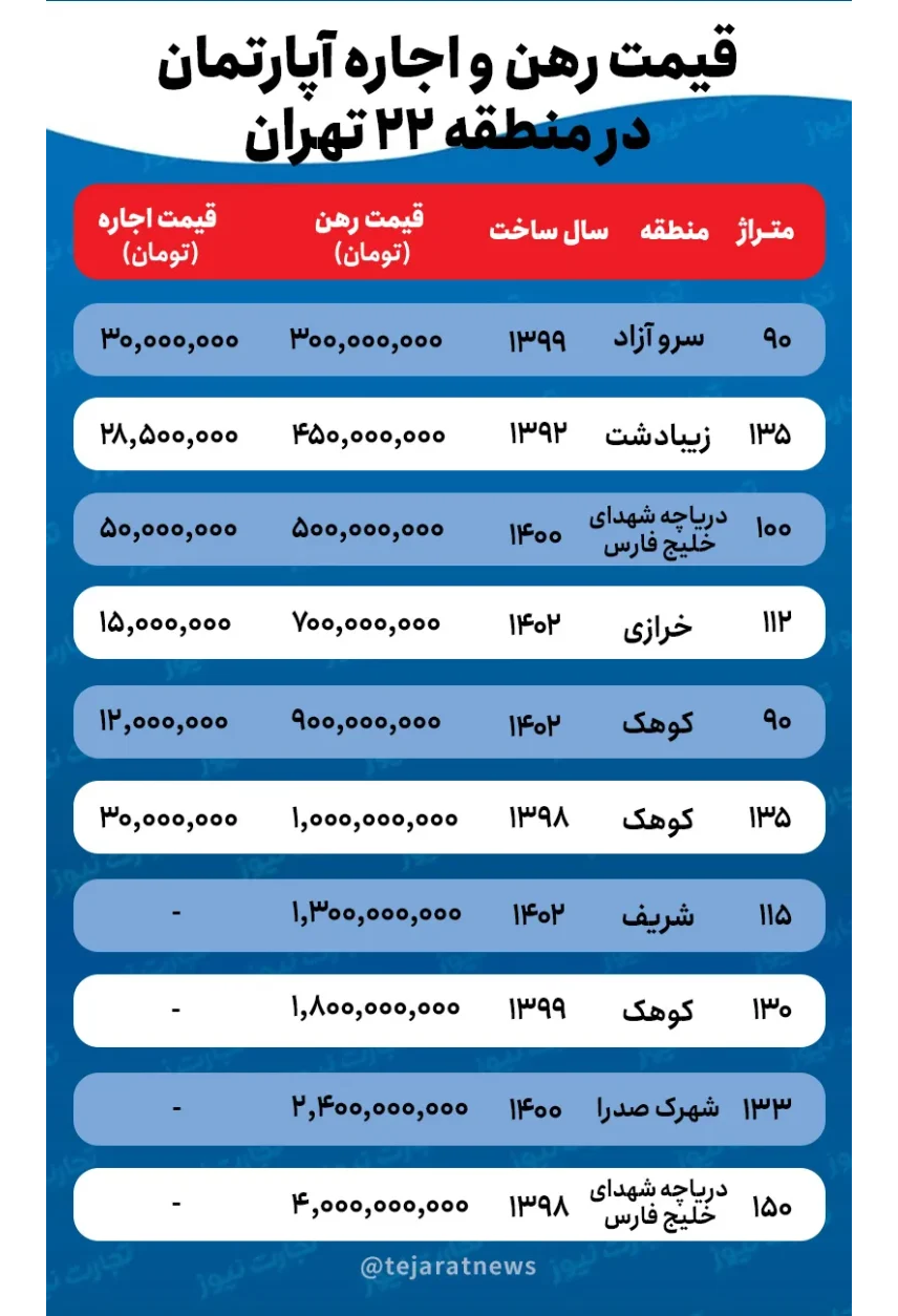 قیمت رهن و اجاره آپارتمان