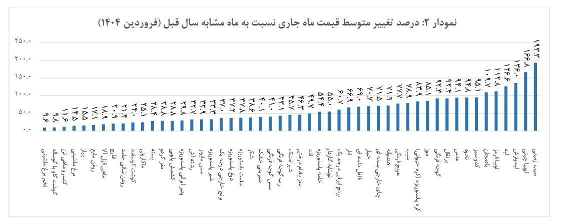 نرخ تورم
