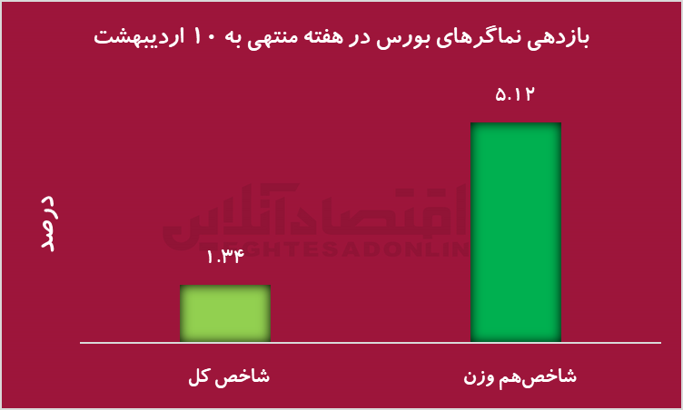 بورس تهران
