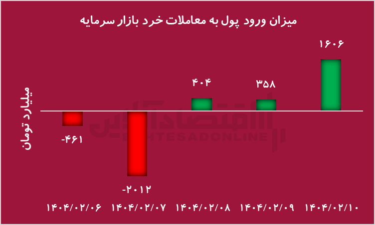 بورس تهران