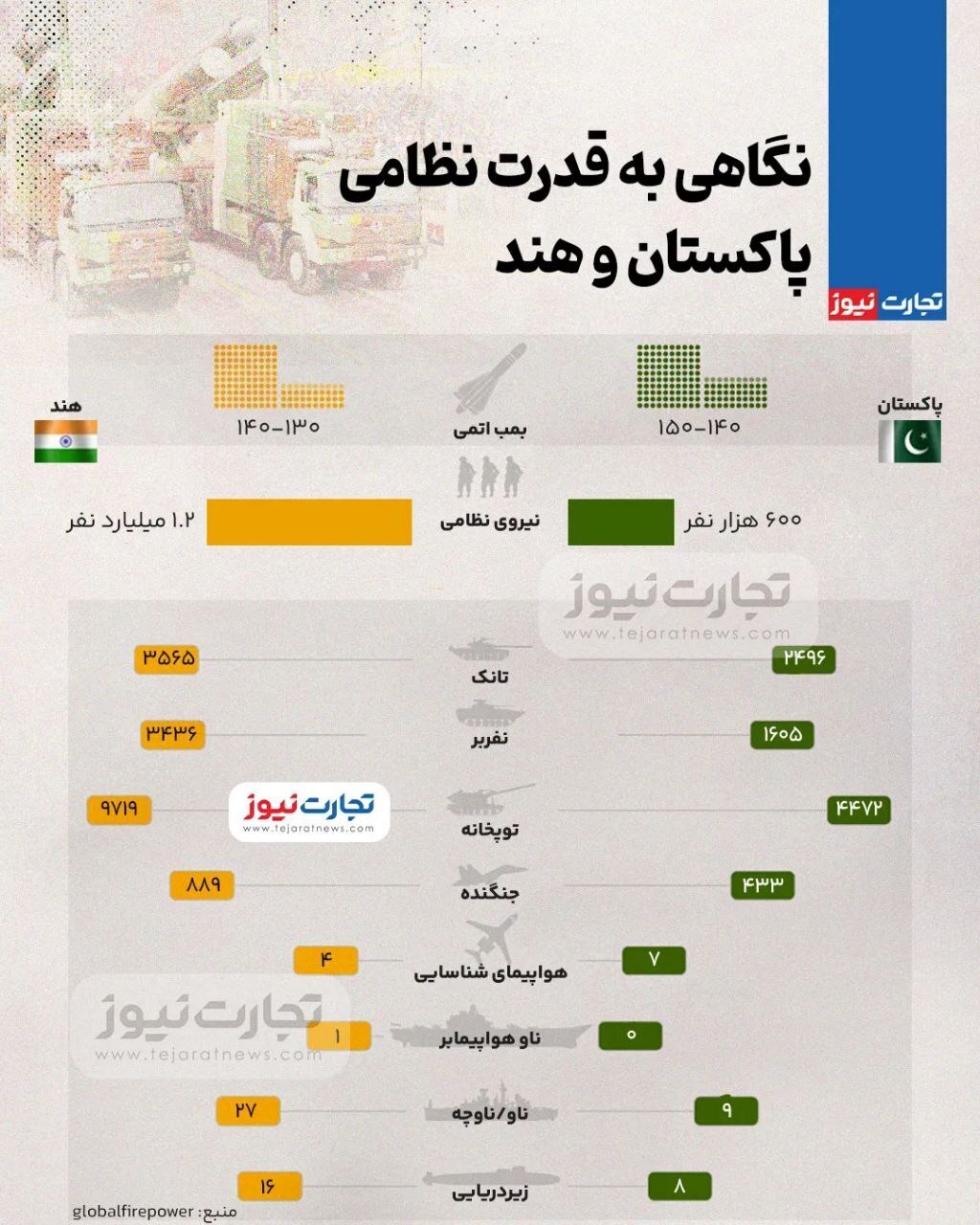 نگاهی به قدرت نظامی هند و پاکستان