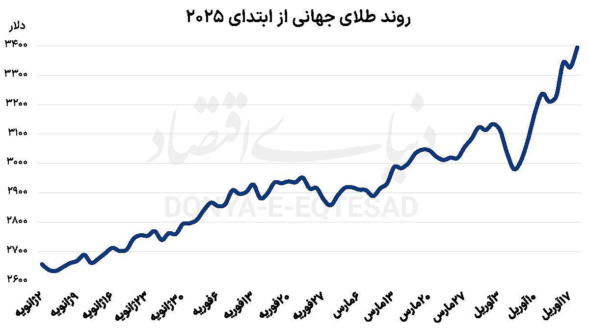 طلا حباب تخلیه کرد
