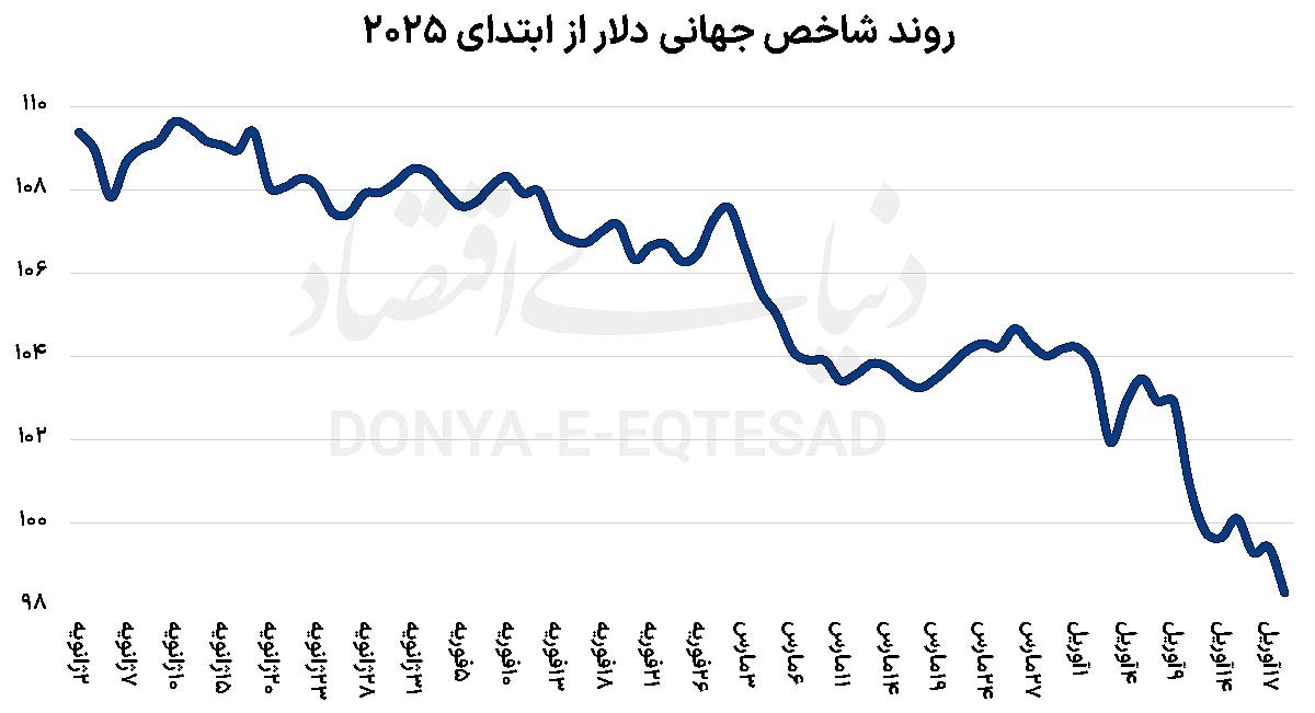 طلا حباب تخلیه کرد