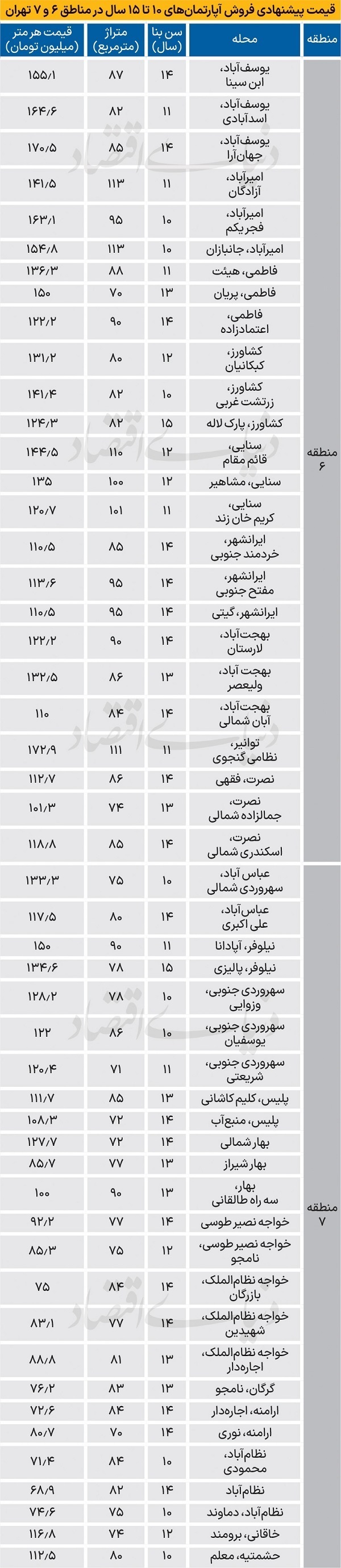 جدیدترین قیمت آپارتمان در تهران از سهروردی تا امیرآباد + جدول