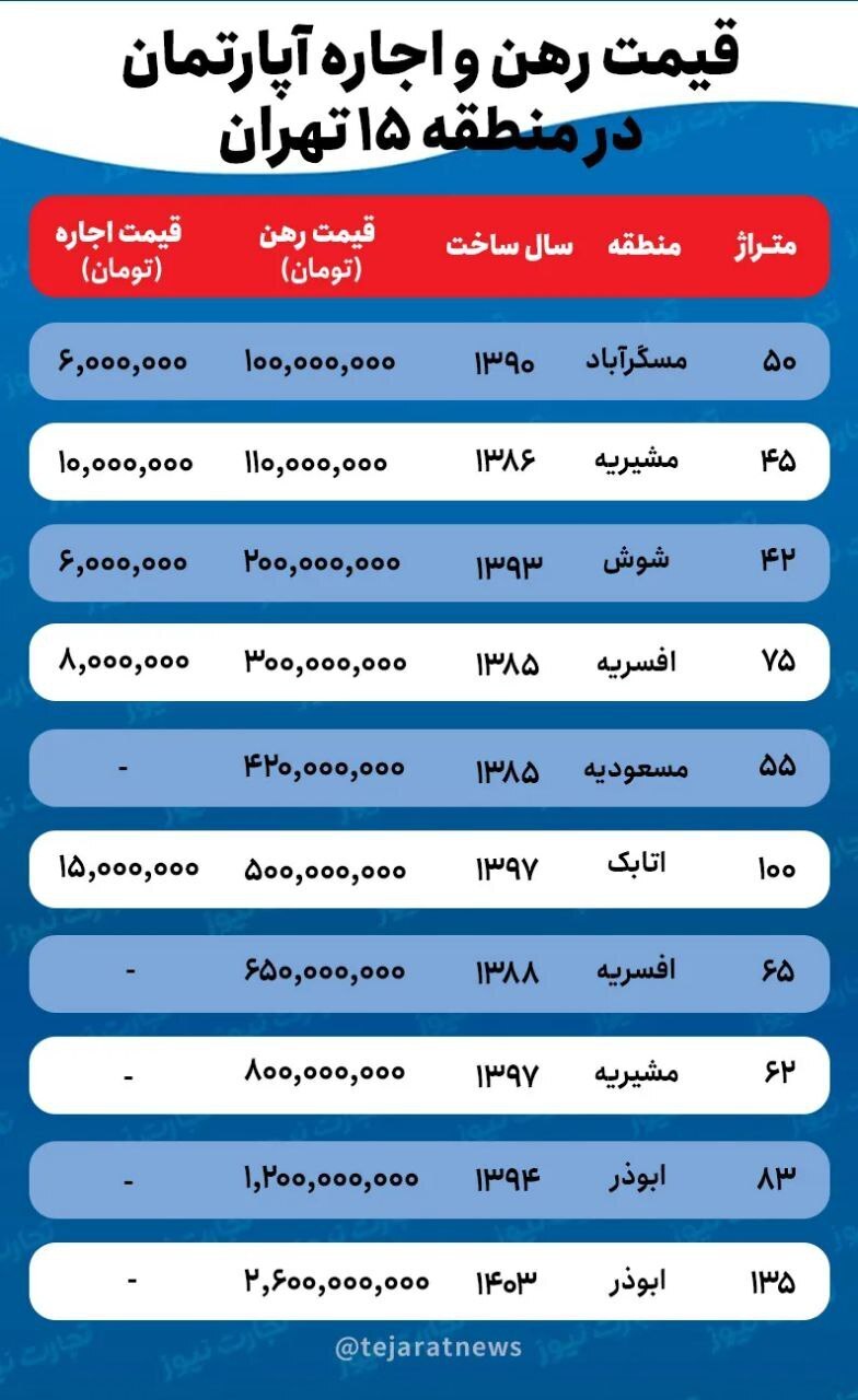 اجاره خانه