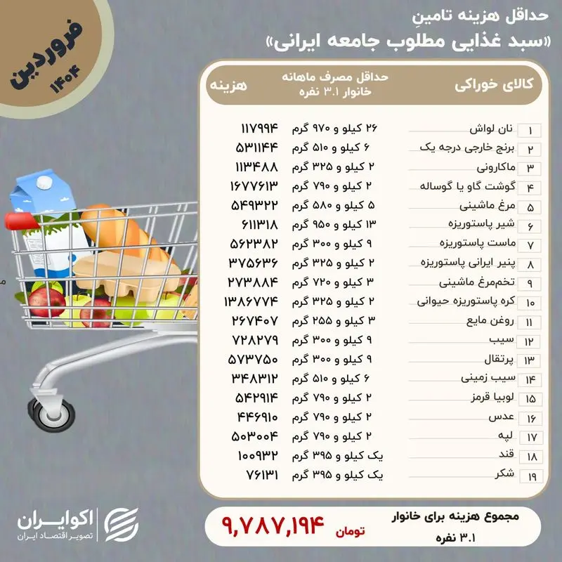 سبد معیشتی