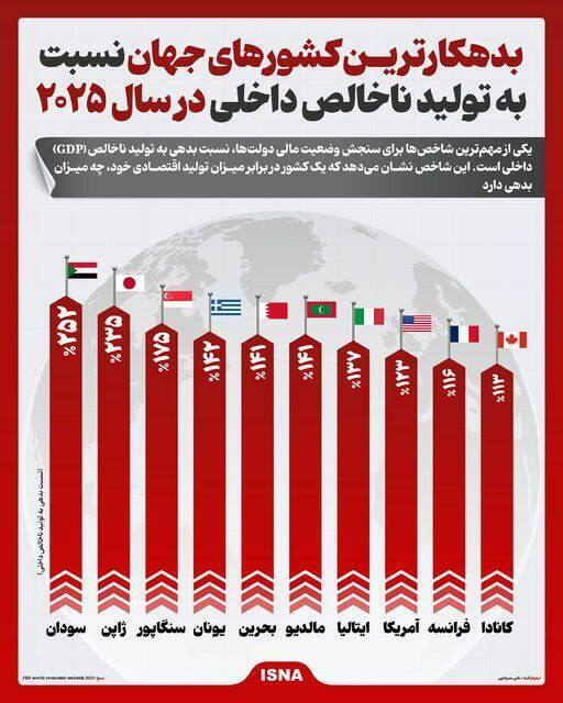 بدهکارترین کشور‌های جهان