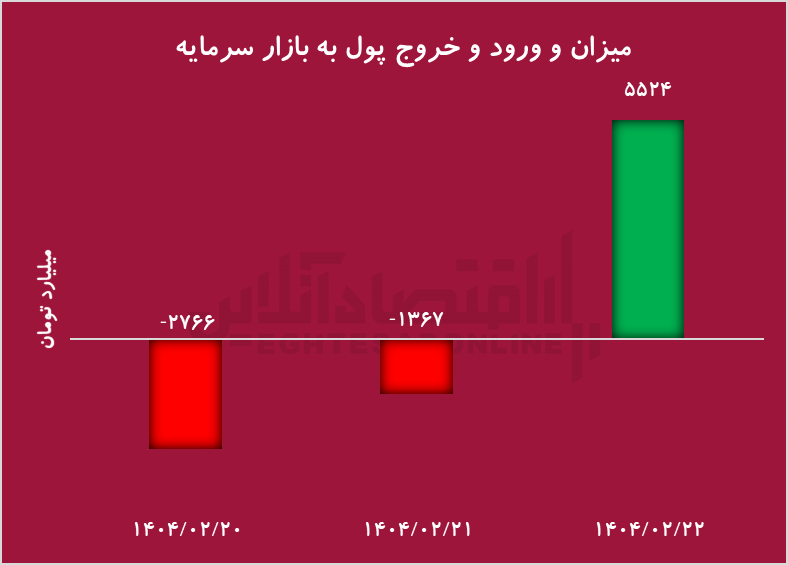 بورس تهران