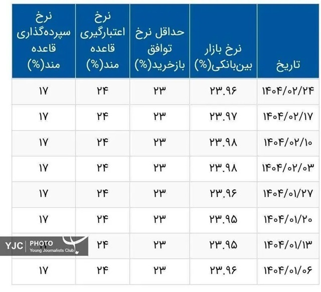 سود بانکی