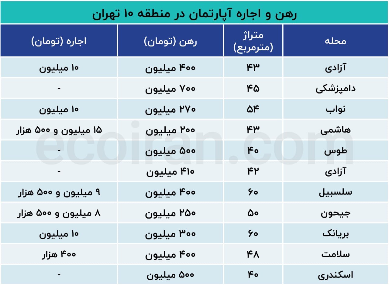رهن و اجاره
