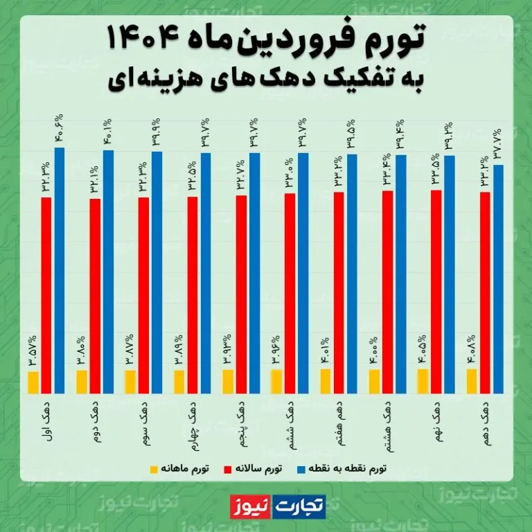نرخ تورم