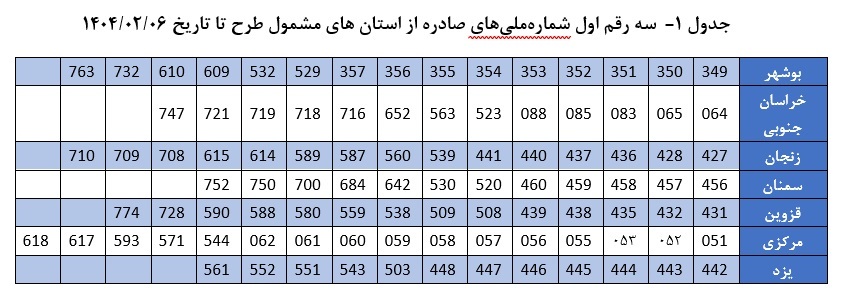 دهک‌بندی خانوار‌ها