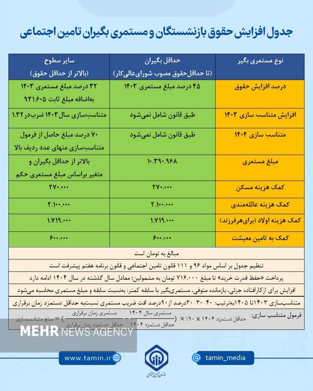 حقوق بازنشستگان تامین اجتماعی