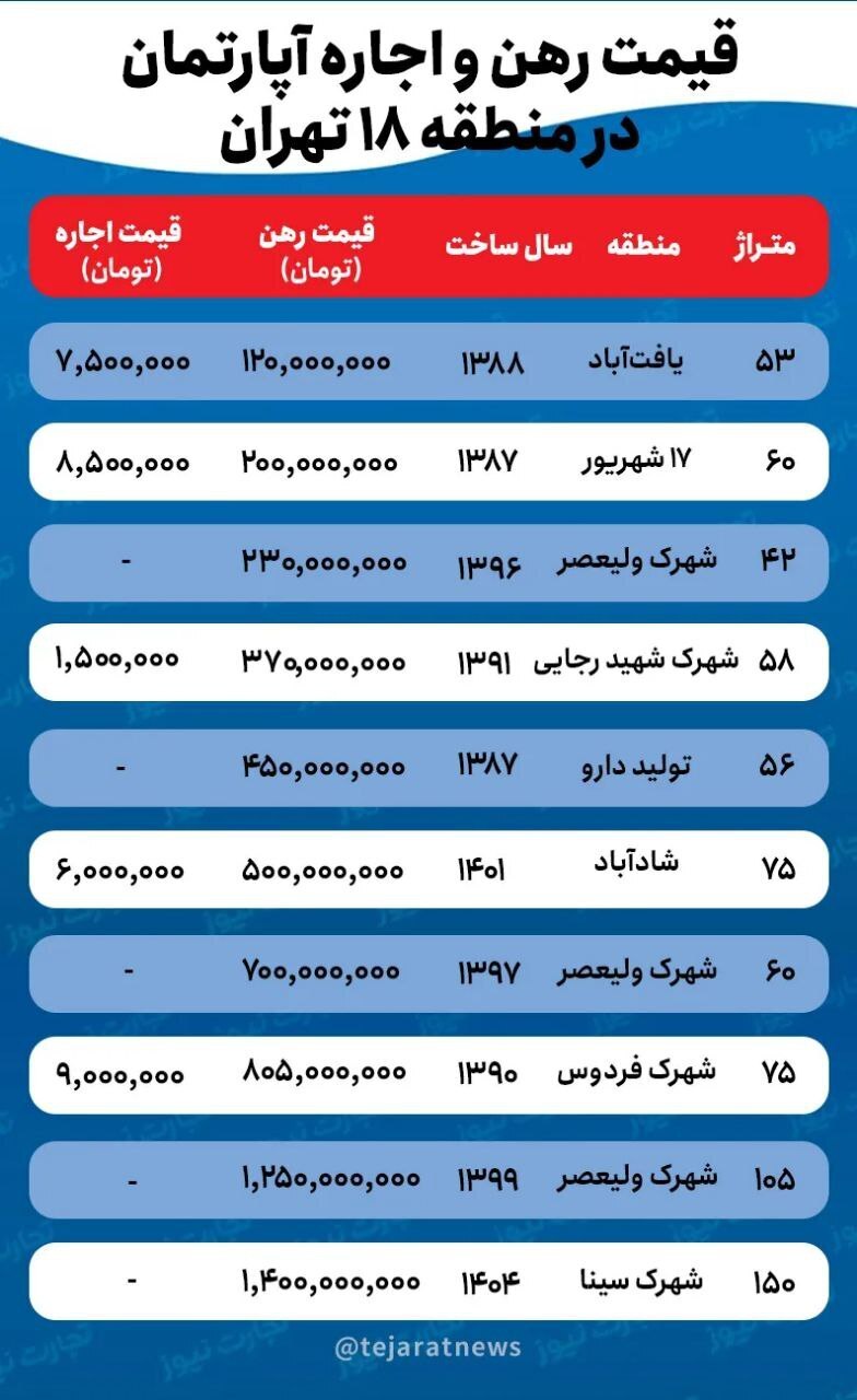 قیمت اجاره خانه