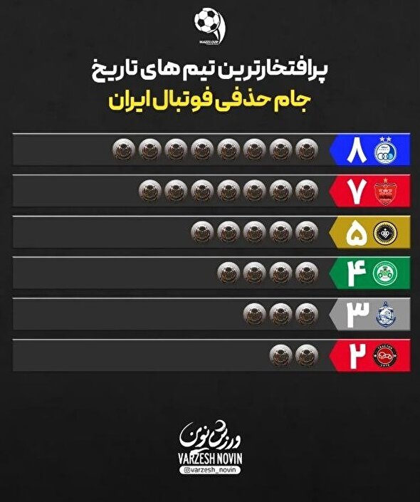 پرافتخارترین تیم‌های جام حذفی فوتبال در ایران