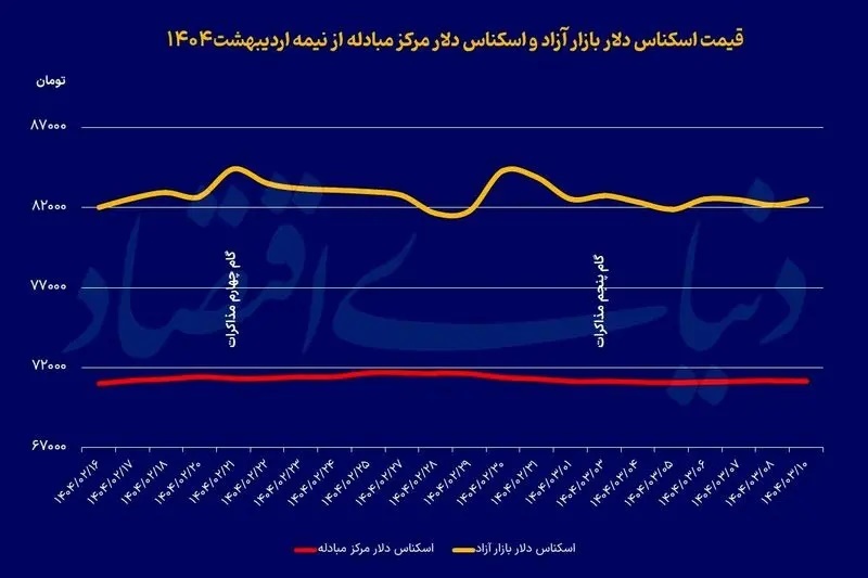 عقب گرد دلار به کف یک‌ماهه