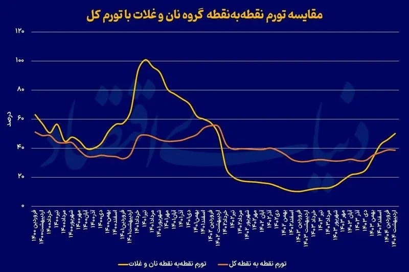 قیمت کالا‌های اساسی