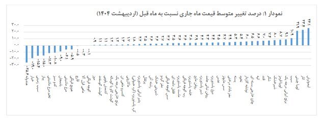 تورم خوراکی‌ها