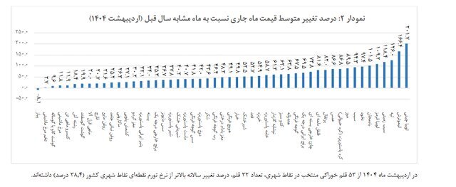 تورم خوراکی‌ها