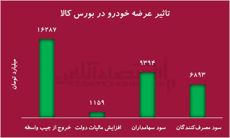 بورس کالا
