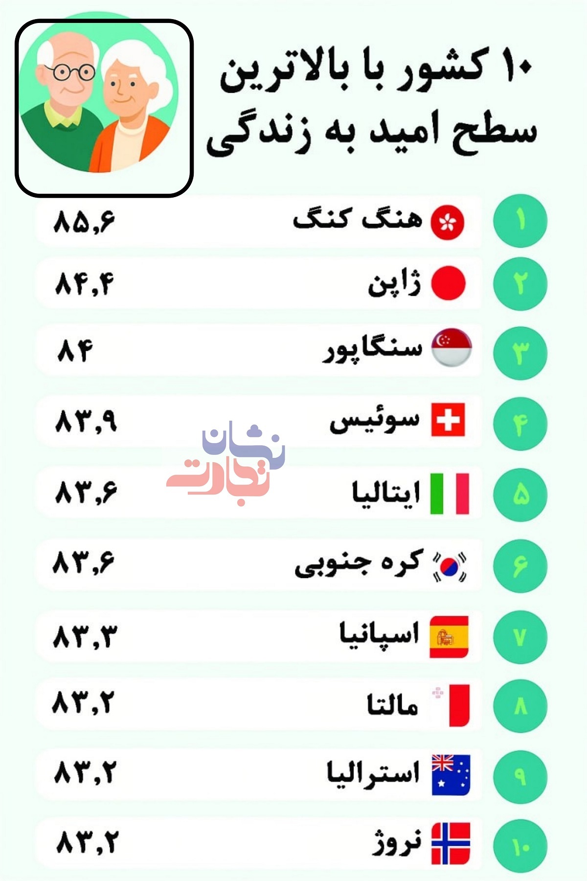 کشورهای پیشتاز در امید به زندگی