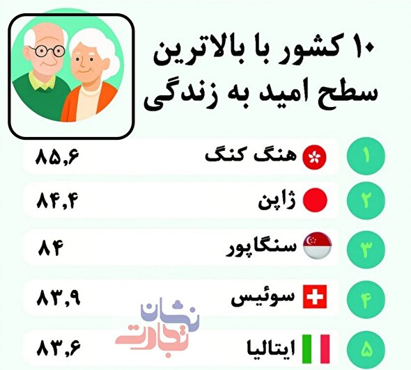 ۱۰ کشور با بالاترین سطح امید به زندگی