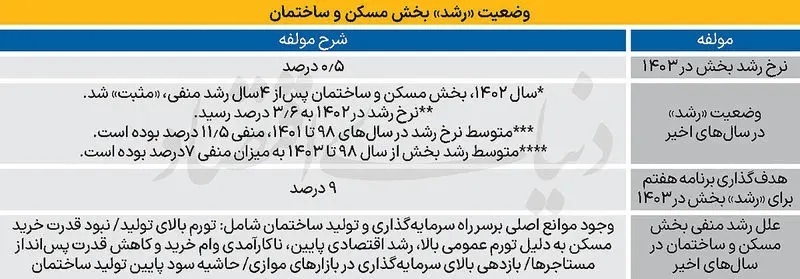 رشد مسکن