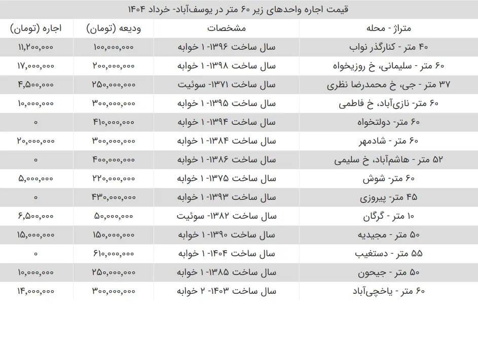 جدیدترین قیمت رهن و اجاره آپارتمان زیر ۶۰ متر در تهران+ جدول