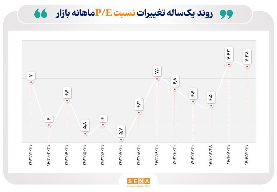 بازار سهام