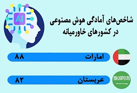 شاخص‌های آمادگی هوش مصنوعی در کشورهای خاورمیانه