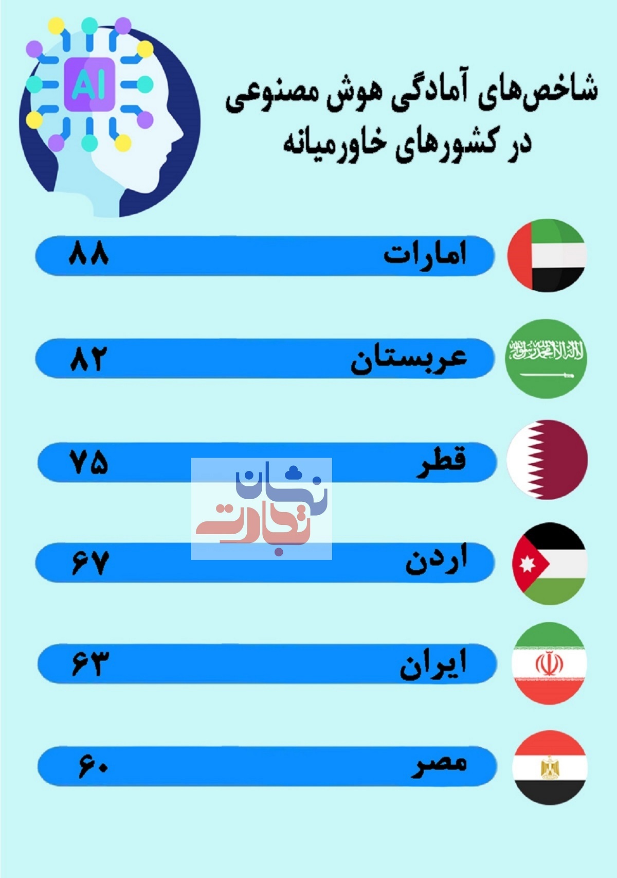 شاخص‌های آمادگی هوش مصنوعی در کشورهای خاورمیانه