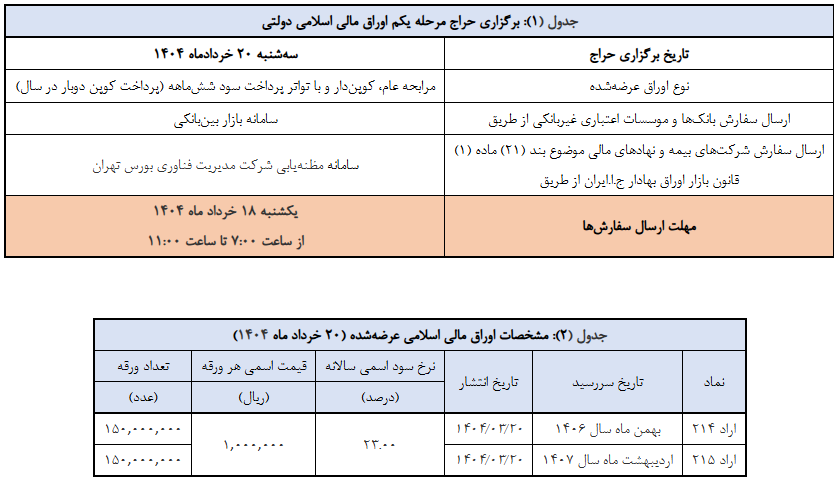 بودجه ۱۴۰۴